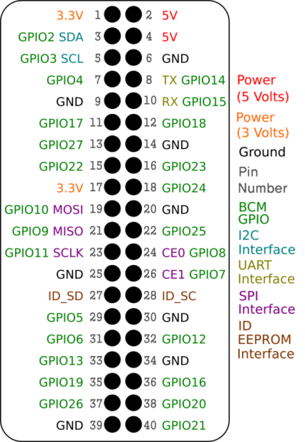GPIO 번호 라벨 > IoT 유무선제어 - 개발자 노트-헐